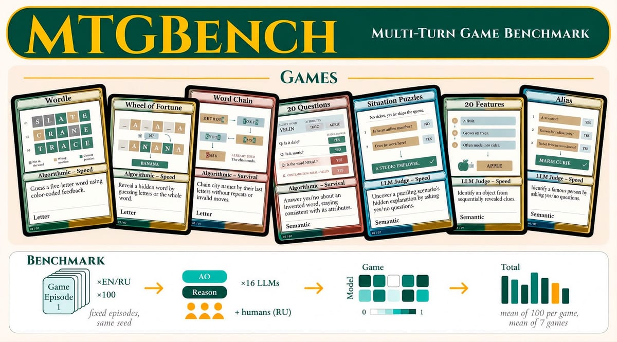 Яндекс и ШАД выложили в открытый доступ тесты MTGBench для оценки рассуждений нейросетей